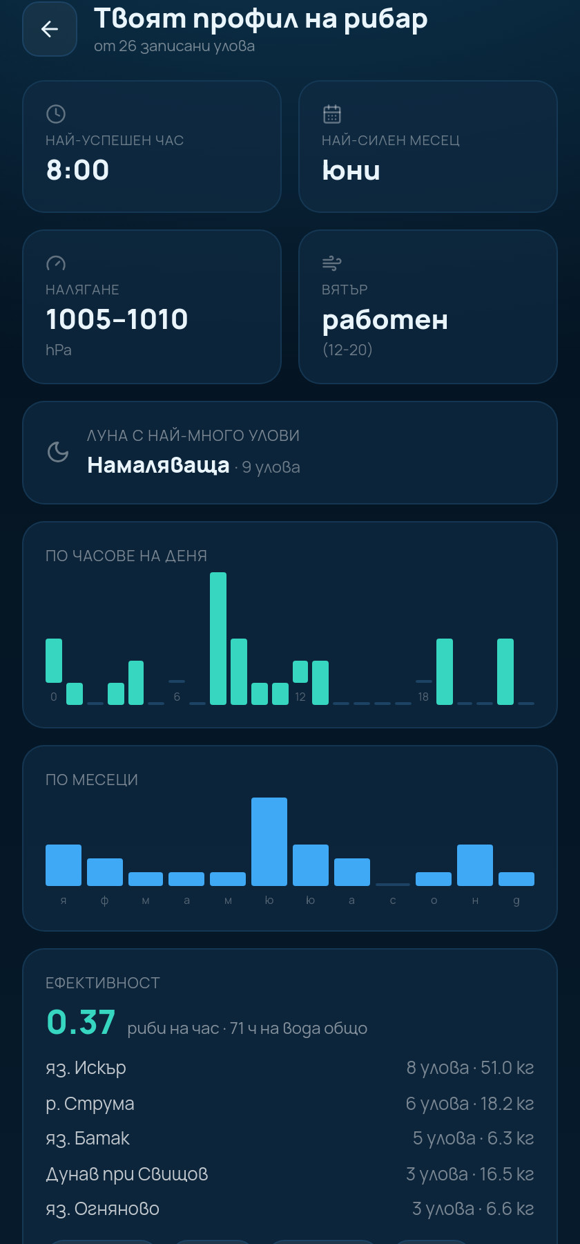 Дневник на клъването